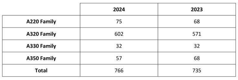 Airbus resultados 2024 2