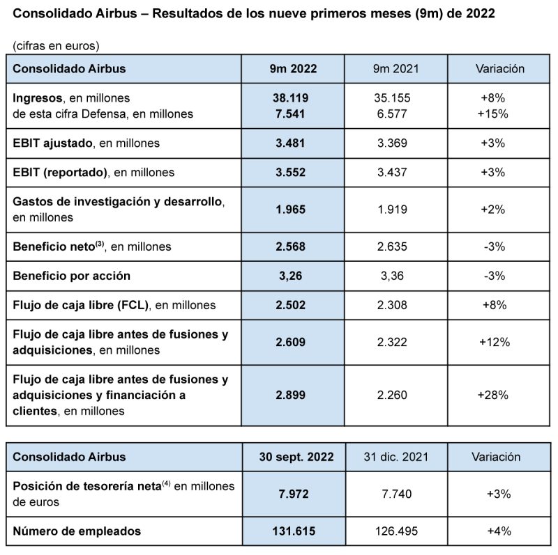 Airbus resultados 3T 2022 1