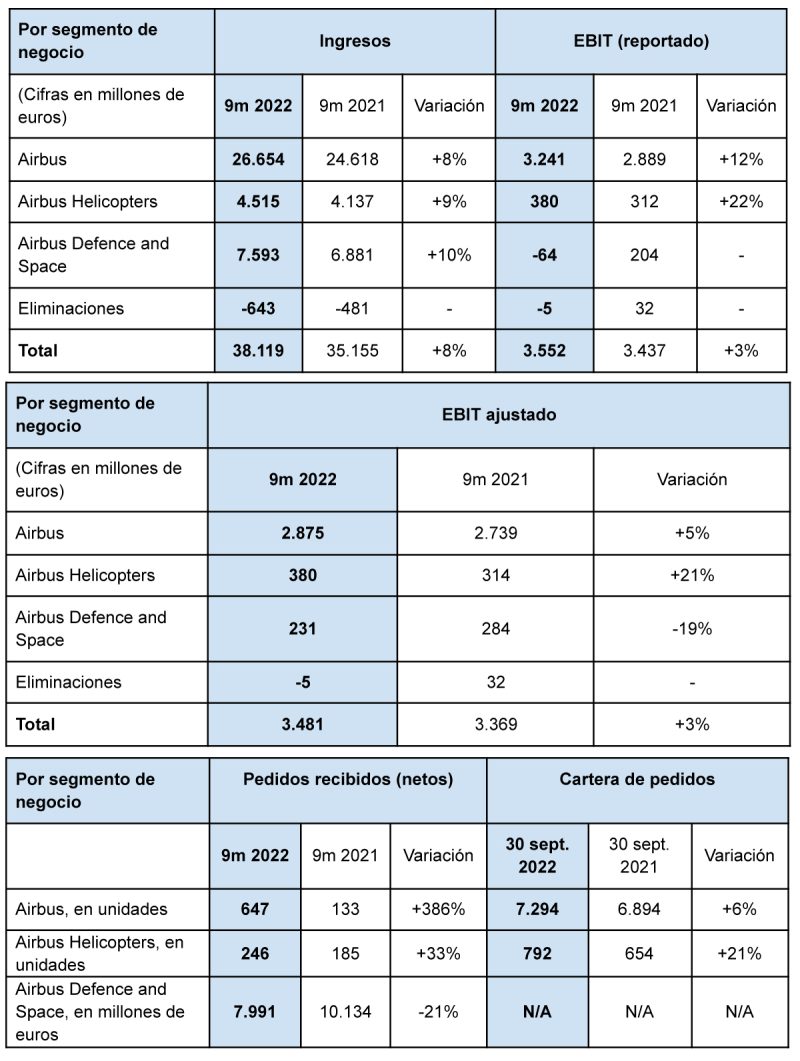 Airbus resultados 3T 2022 2