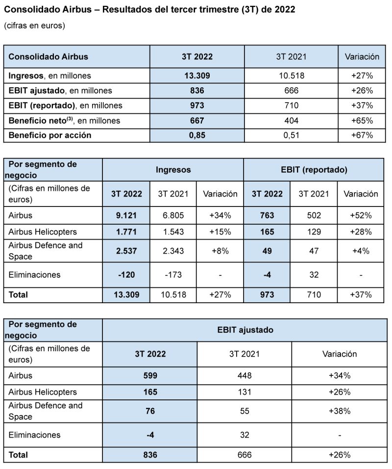 Airbus resultados 3T 2022 3