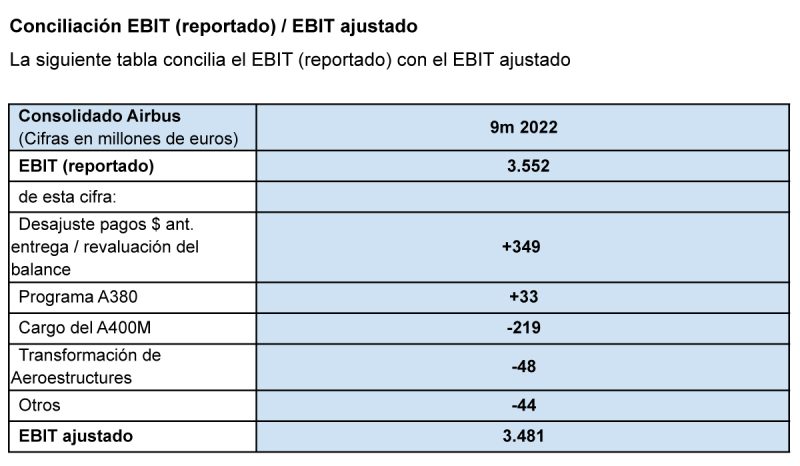 Airbus resultados 3T 2022 4