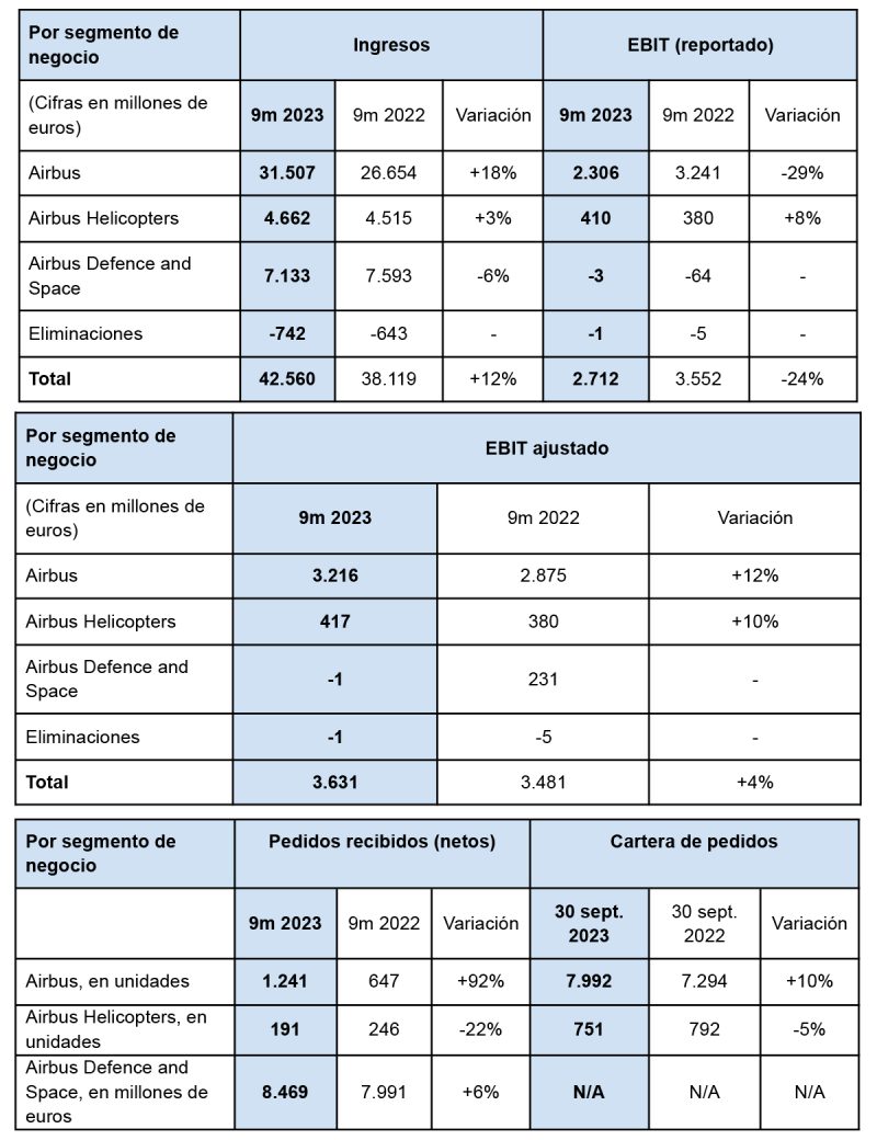 Airbus resultados 3T2023 2