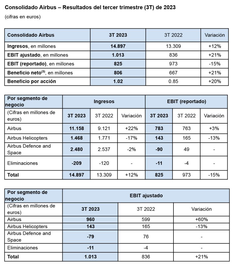 Airbus resultados 3T2023 3