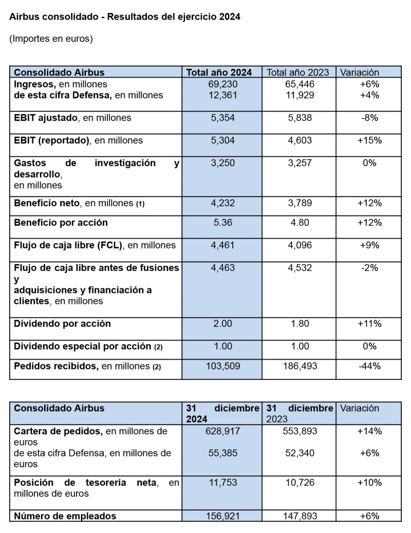 Airbus resultados financieros 2024 1