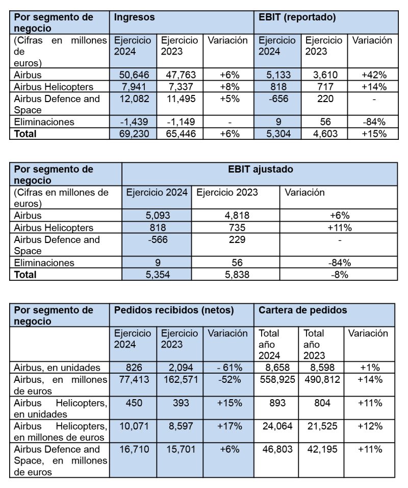 Airbus resultados financieros 2024 2