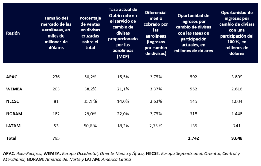 Amadeus - estadisiticas aerolineas cambio divisas