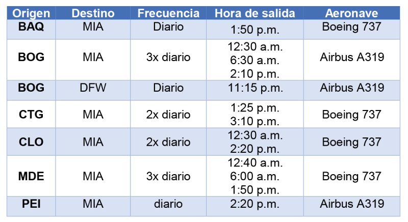 American Airlines itinerarios verano Colombia 2024