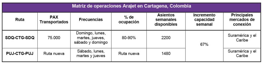 Arajet Punta Cana - Cartagena 3