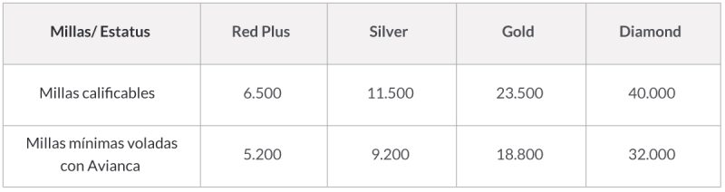 Avianca LifeMiles cambio requisitos 01-2022