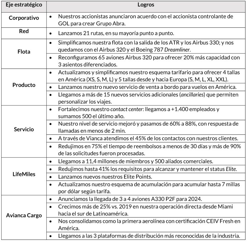 Avianca cifras 2022 2