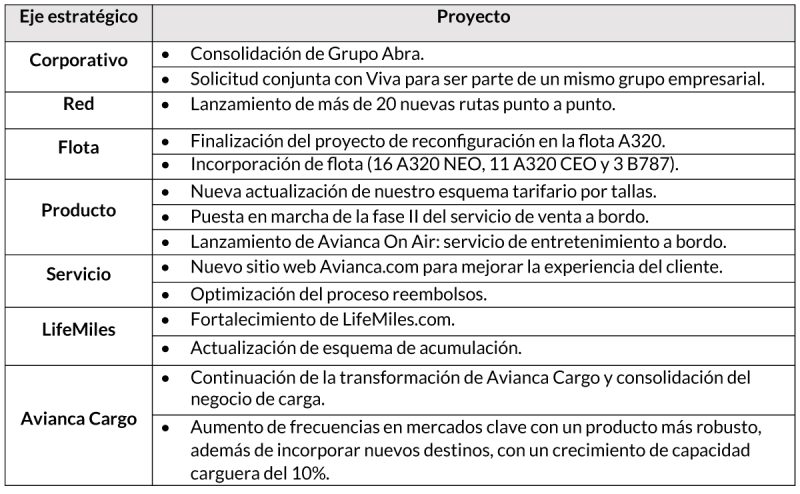 Avianca cifras 2022 3