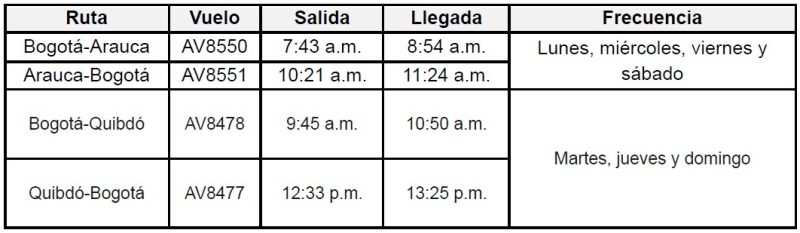 Avianca frecuencias Bogota Arauca Quibdo 02-2025