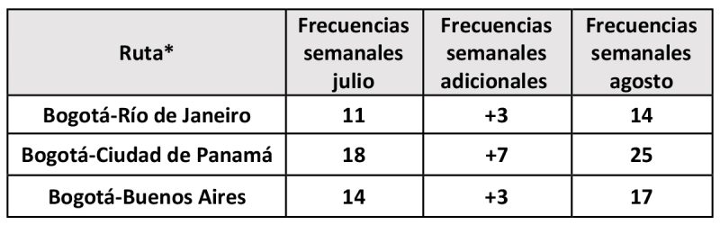 Avianca incremento rutas 07-2024