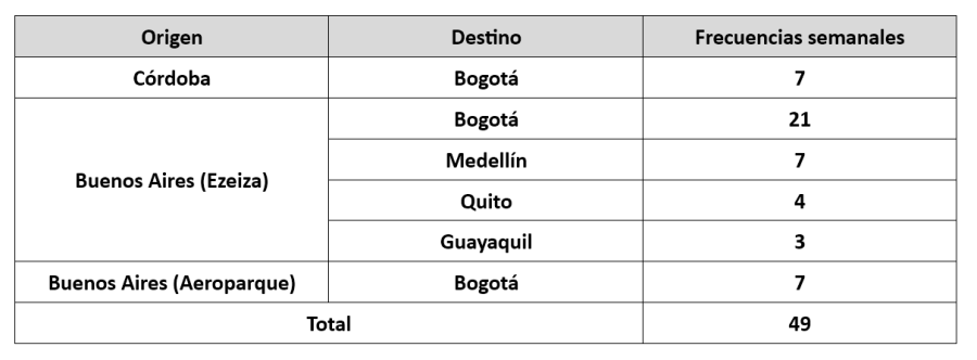 Avianca itinerarios Argentina 02-2026