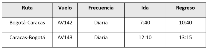 Avianca itinerarios Bogota - Caracas 02-2026