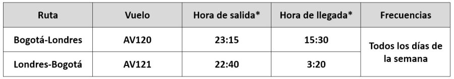 Avianca itinerarios Bogota - Londres 05-2025