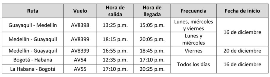 Avianca itinerarios Medellin Guayaquil Bogota Habana 12-2024