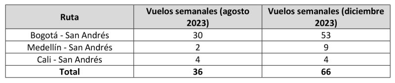 Avianca itinerarios San Andres 11-2023