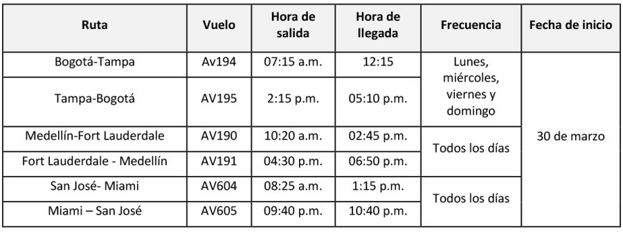 Avianca nuevas rutas Estados Unidos 01-2025