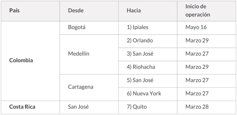 Avianca nuevas rutas marzo 2022 2