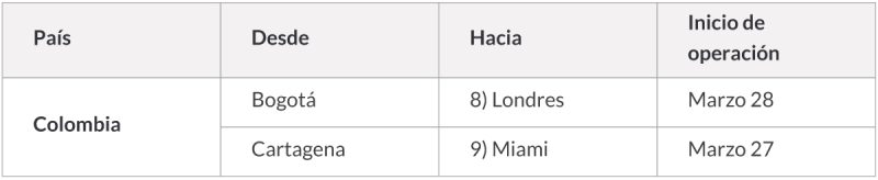 Avianca nuevas rutas marzo 2022 3