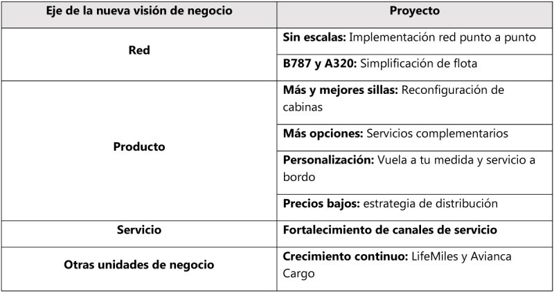 Avianca proyecciones 2022 2