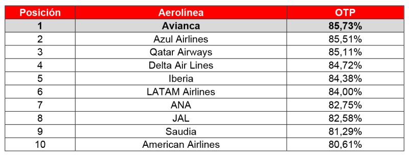 Avianca ranking Cirium 2023