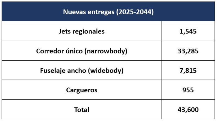 Boeing entregas 2025-2044