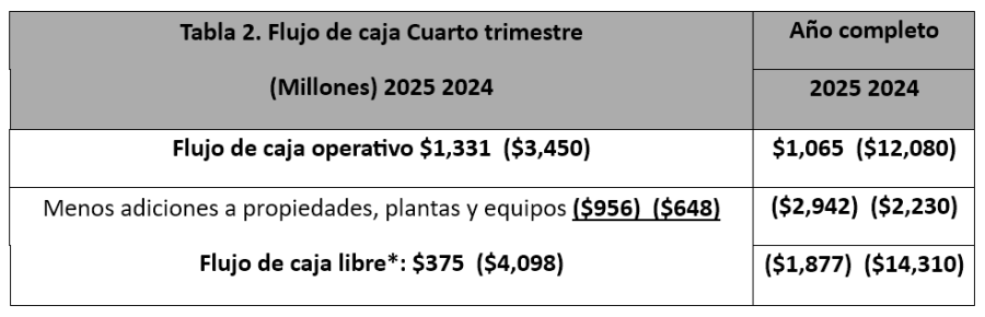 Boeing resultados 2025 2