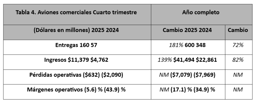 Boeing resultados 2025 4