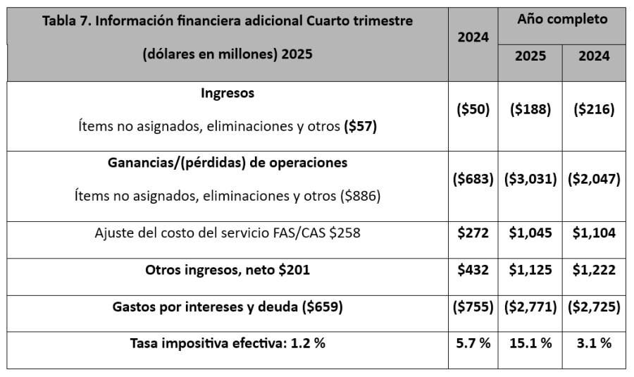 Boeing resultados 2025 7