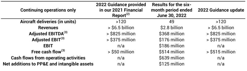 Bombardier Resultados 2T 2022 1