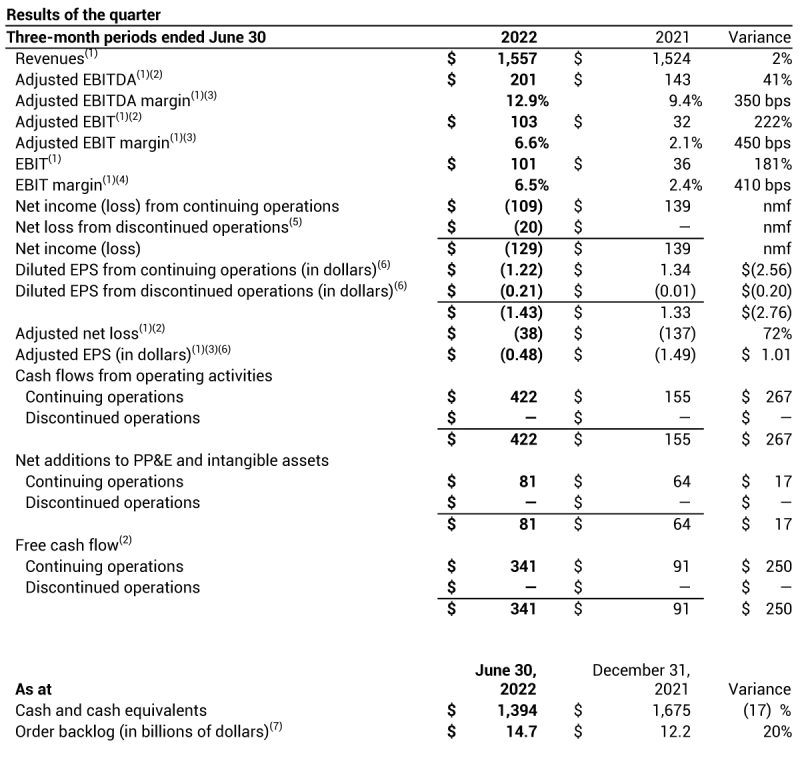 Bombardier Resultados 2T 2022 2