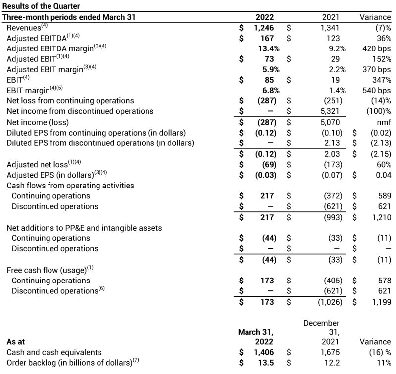 Bombardier resultados 1T 2022 Bombardier resultados 1T 2022