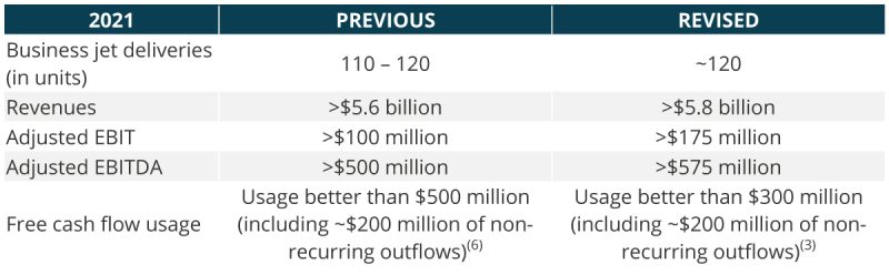 Bombardier resultados 2T 2021