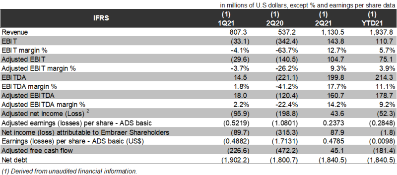 Embraer Indicadores financieros 22T2021