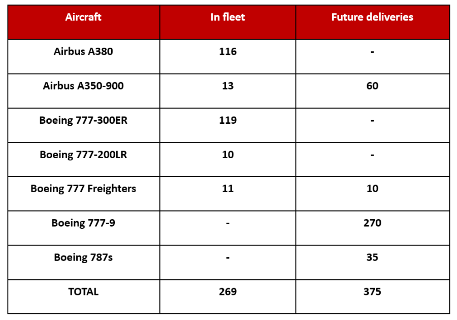 Emirates pedido Airbus A350 listado
