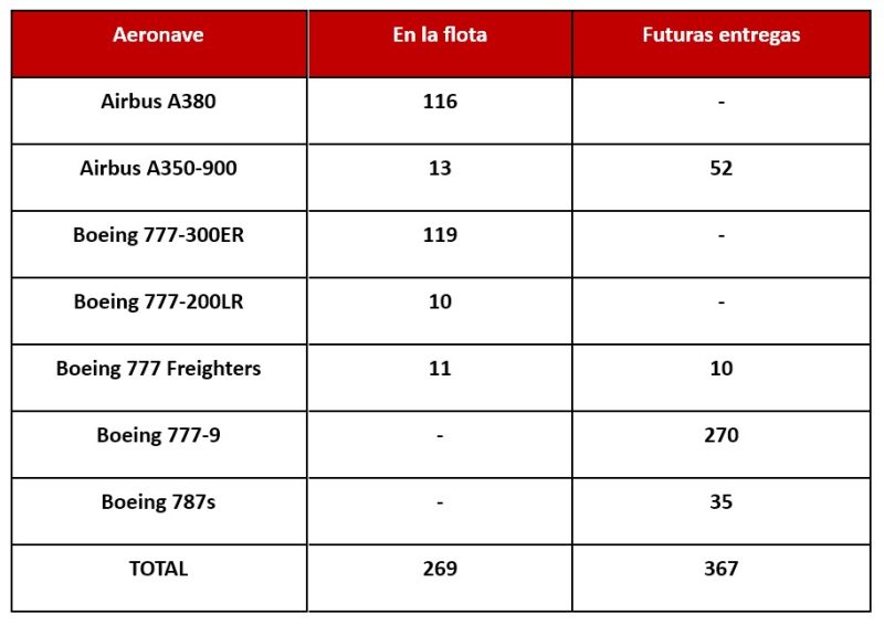 Emirates pedido Boeing 777x listado