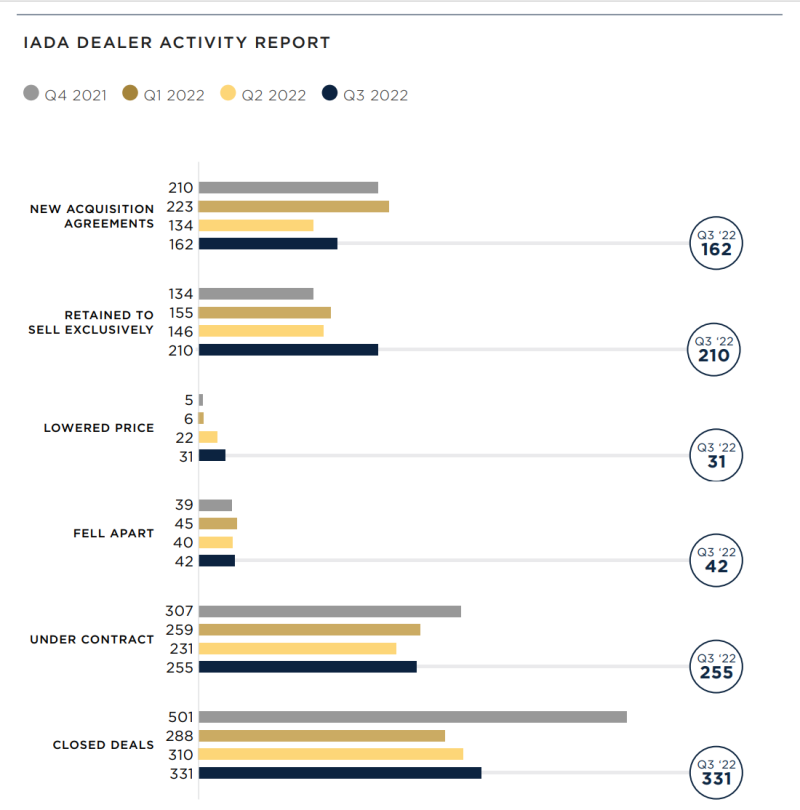 IADA reporte 3T 2022