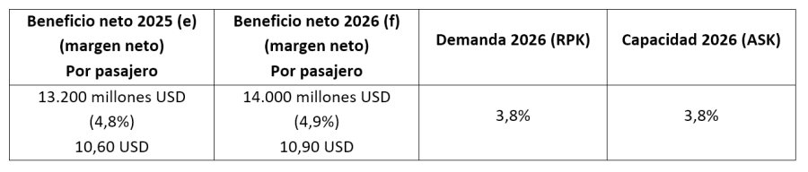 IATA Beneficio Aerolineas 12-2025 3