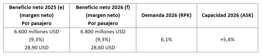 IATA Beneficio Aerolineas 12-2025 5