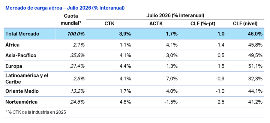 IATA - Estadisticas Carga Aerea 07-2026 1