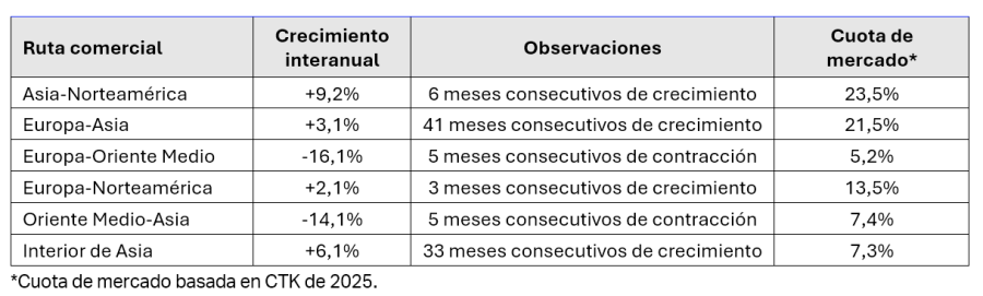 IATA - Estadisticas Carga Aerea 07-2026 2