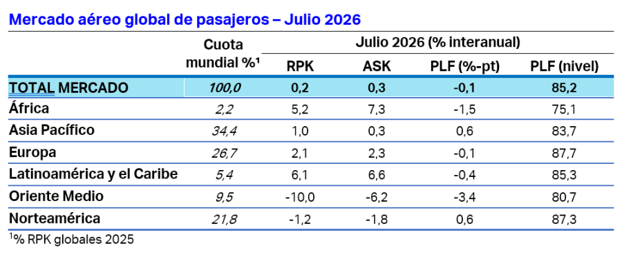 IATA - Estadisticas Pasajeros 07-2026 1