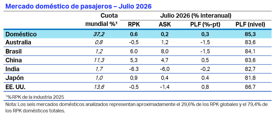 IATA - Estadisticas Pasajeros 07-2026 2