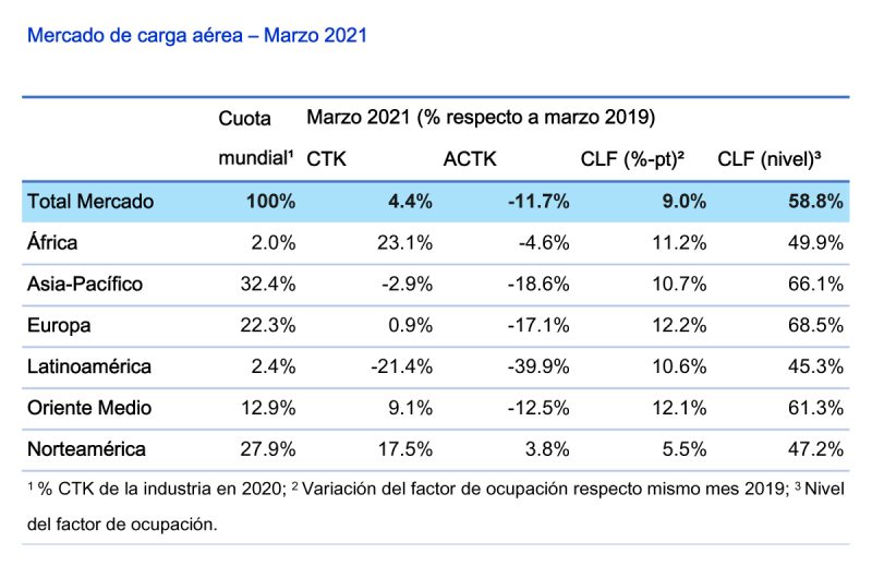 IATA Estadisticas carga 05-2021 1