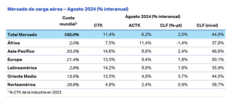 IATA Estadisticas carga 08-2024 1