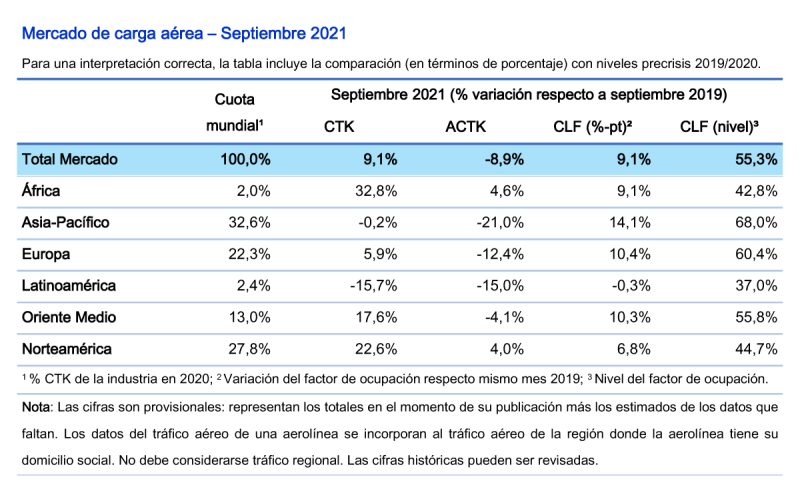IATA Estadisticas carga 09-2021 1