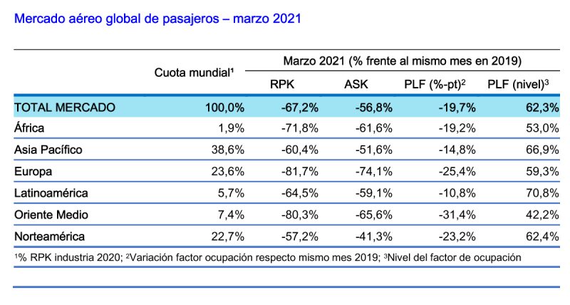 IATA Estadisticas globales 05-2021 1