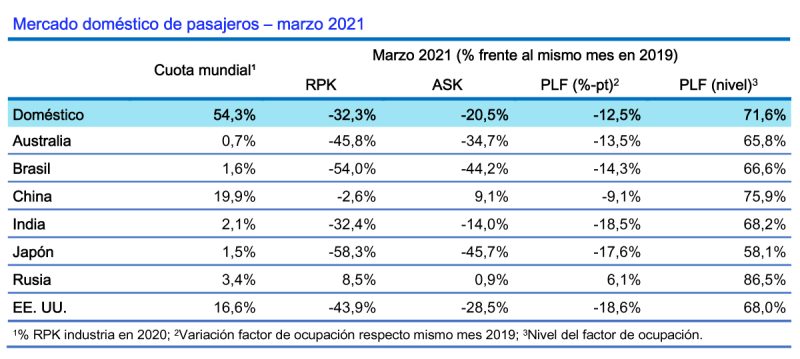 IATA Estadisticas globales 05-2021 2